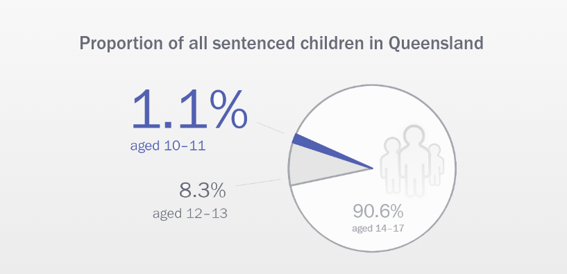 Proportion of all sentenced children in Queensland