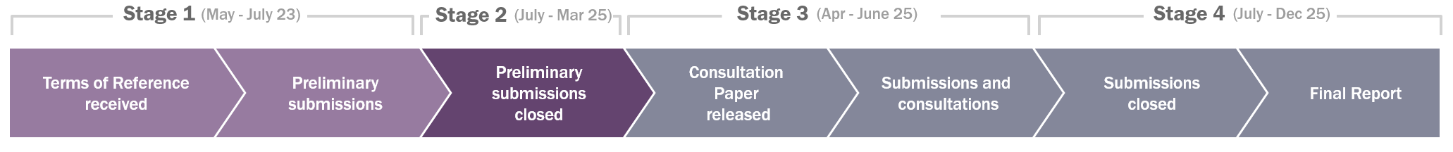 An image of a timeline
